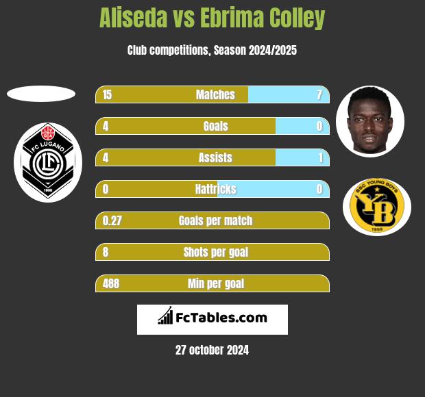 Aliseda vs Ebrima Colley h2h player stats