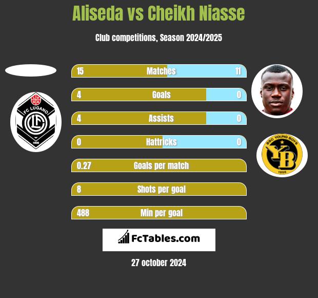 Aliseda vs Cheikh Niasse h2h player stats