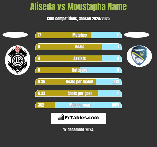 Aliseda vs Moustapha Name h2h player stats