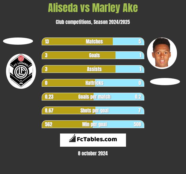 Aliseda vs Marley Ake h2h player stats