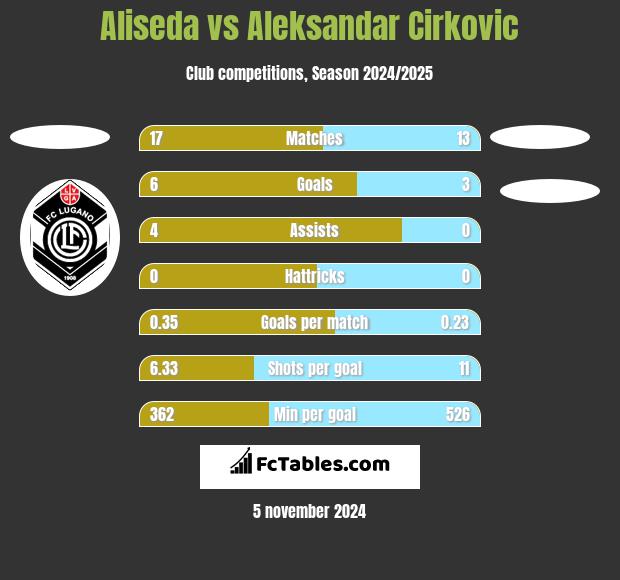 Aliseda vs Aleksandar Cirkovic h2h player stats