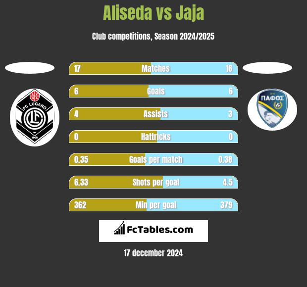 Aliseda vs Jaja h2h player stats