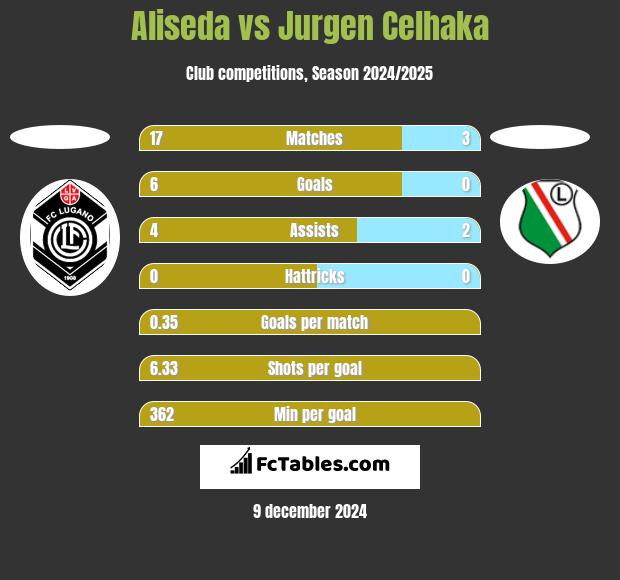 Aliseda vs Jurgen Celhaka h2h player stats