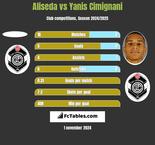 Aliseda vs Yanis Cimignani h2h player stats