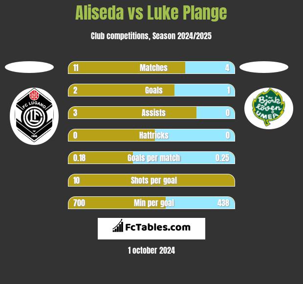 Aliseda vs Luke Plange h2h player stats