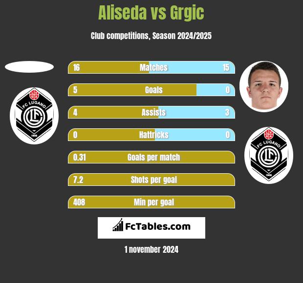 Aliseda vs Grgic h2h player stats