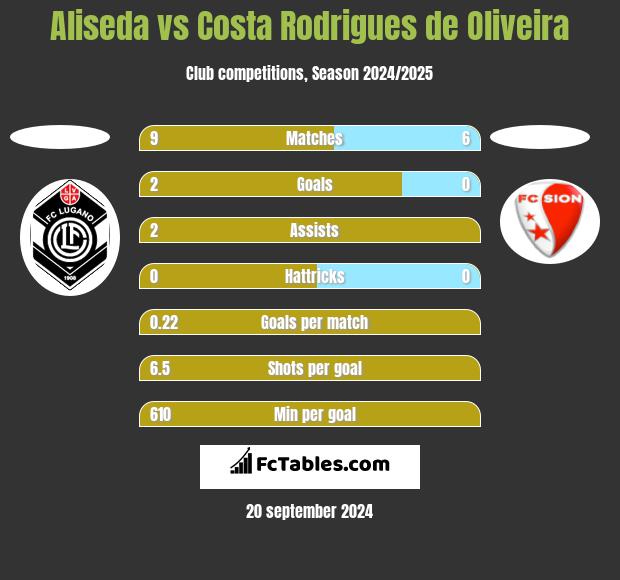 Aliseda vs Costa Rodrigues de Oliveira h2h player stats