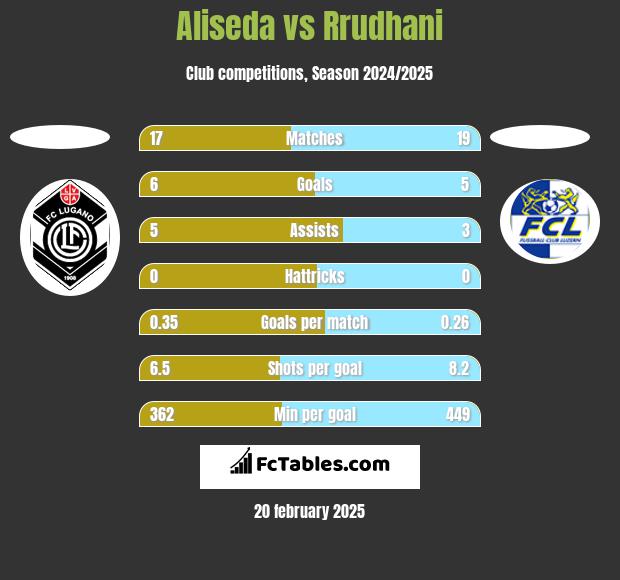 Aliseda vs Rrudhani h2h player stats