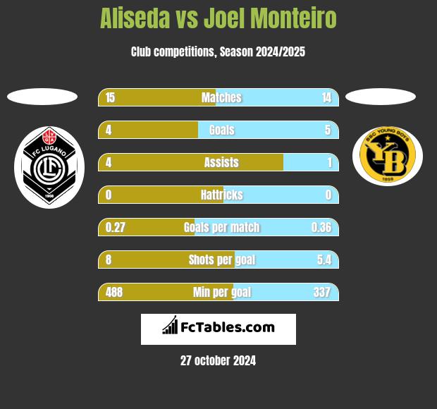 Aliseda vs Joel Monteiro h2h player stats