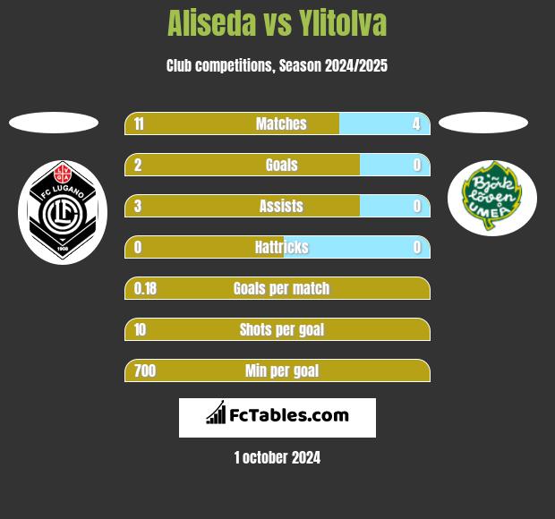 Aliseda vs Ylitolva h2h player stats