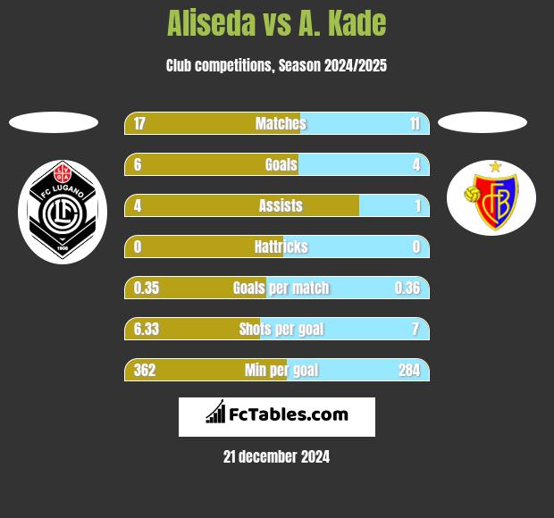 Aliseda vs A. Kade h2h player stats