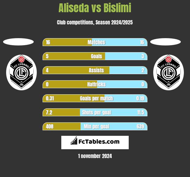 Aliseda vs Bislimi h2h player stats