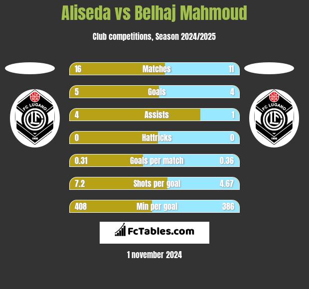 Aliseda vs Belhaj Mahmoud h2h player stats