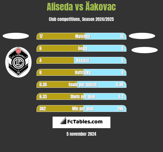 Aliseda vs Äakovac h2h player stats