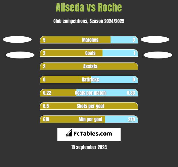 Aliseda vs Roche h2h player stats