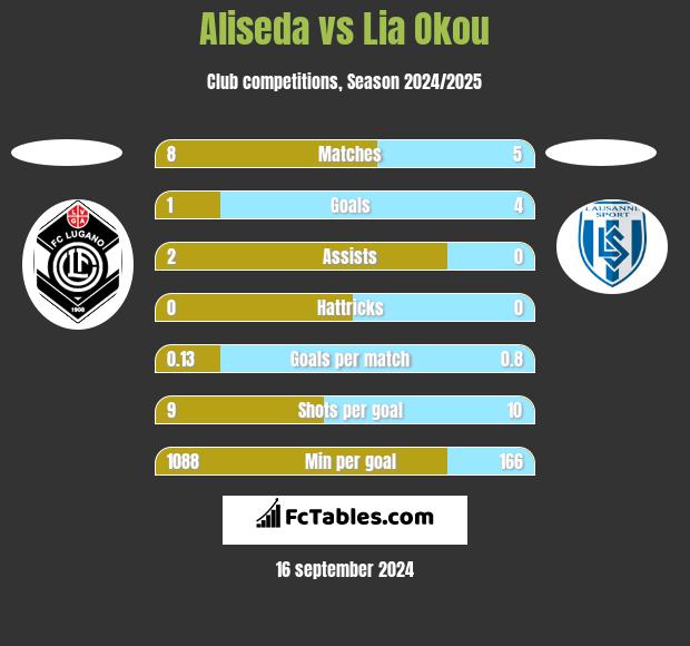 Aliseda vs Lia Okou h2h player stats