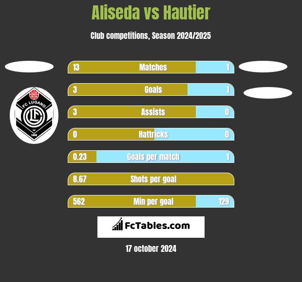 Aliseda vs Hautier h2h player stats