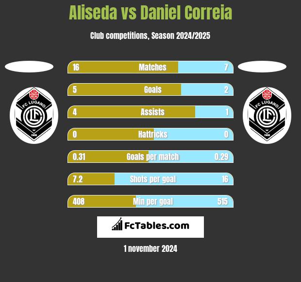 Aliseda vs Daniel Correia h2h player stats