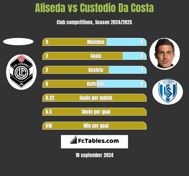 Aliseda vs Custodio Da Costa h2h player stats