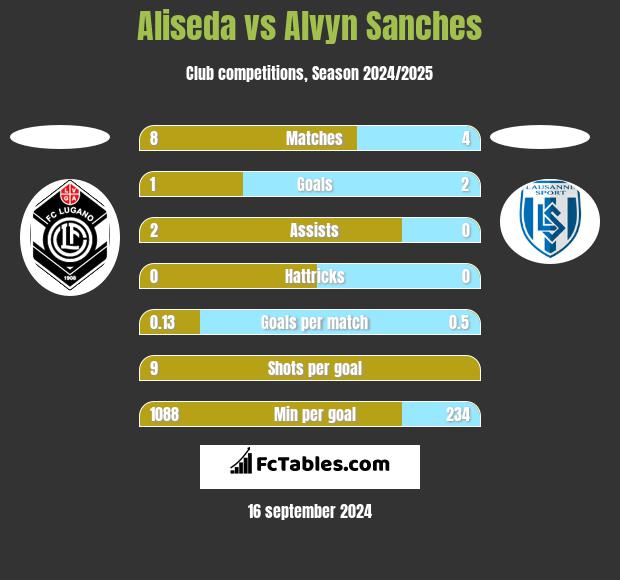 Aliseda vs Alvyn Sanches h2h player stats