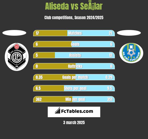 Aliseda vs SeÅ¡lar h2h player stats