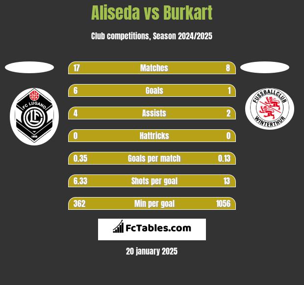 Aliseda vs Burkart h2h player stats