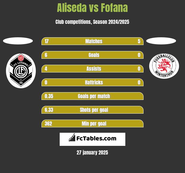 Aliseda vs Fofana h2h player stats