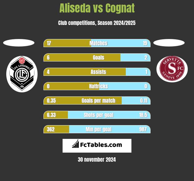 Aliseda vs Cognat h2h player stats