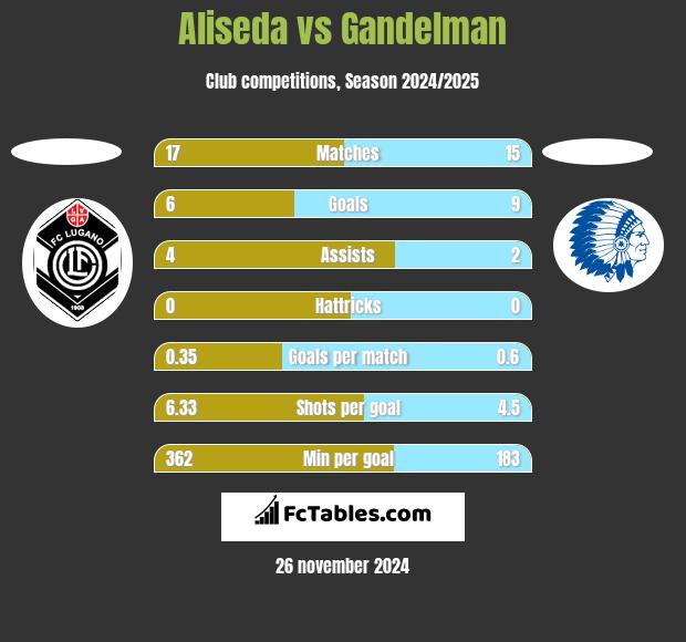 Aliseda vs Gandelman h2h player stats