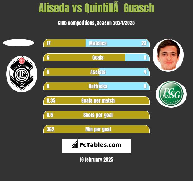 Aliseda vs QuintillÃ  Guasch h2h player stats