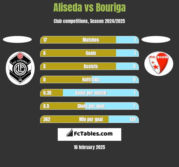 Aliseda vs Bouriga h2h player stats