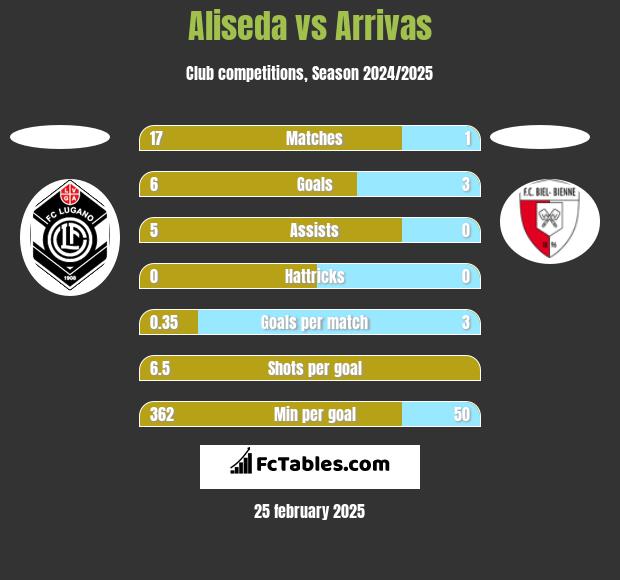 Aliseda vs Arrivas h2h player stats