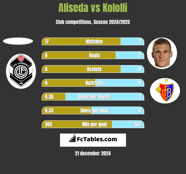 Aliseda vs Kololli h2h player stats