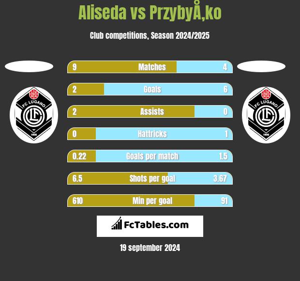 Aliseda vs PrzybyÅ‚ko h2h player stats