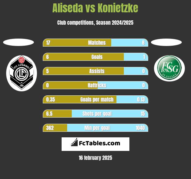 Aliseda vs Konietzke h2h player stats