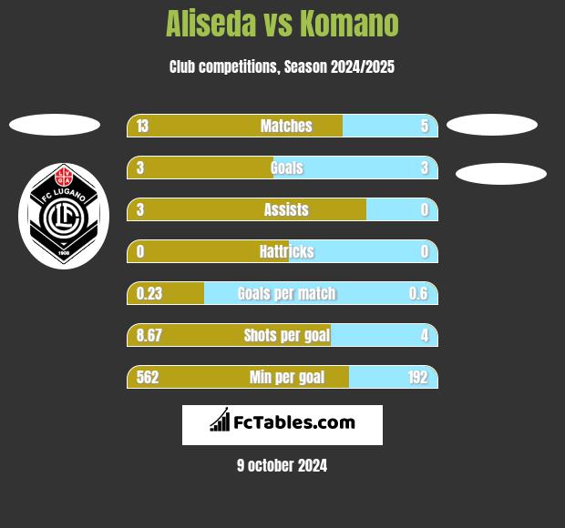 Aliseda vs Komano h2h player stats