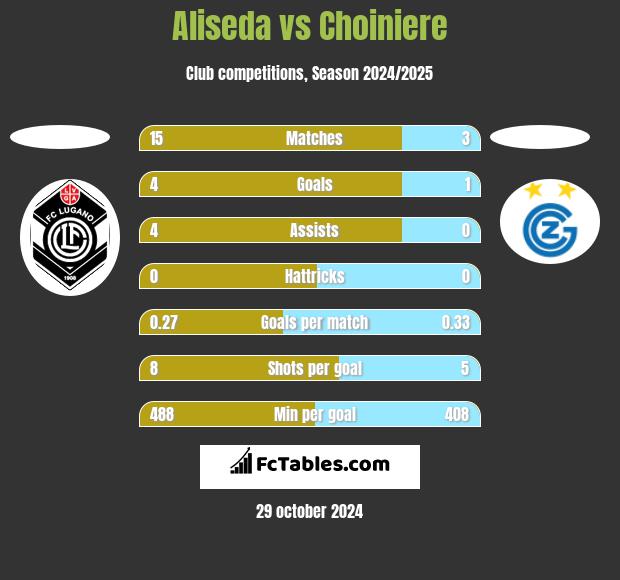 Aliseda vs Choiniere h2h player stats