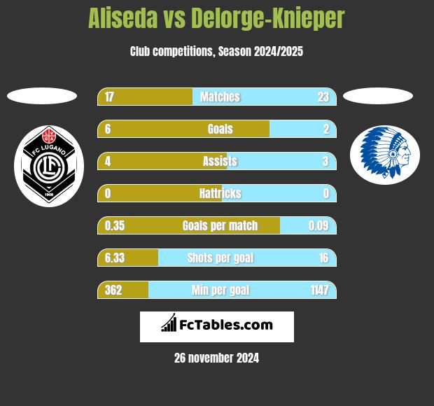 Aliseda vs Delorge-Knieper h2h player stats