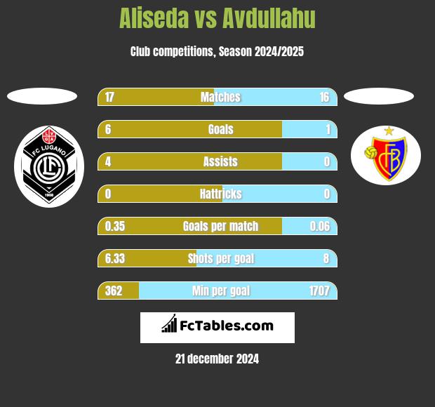 Aliseda vs Avdullahu h2h player stats