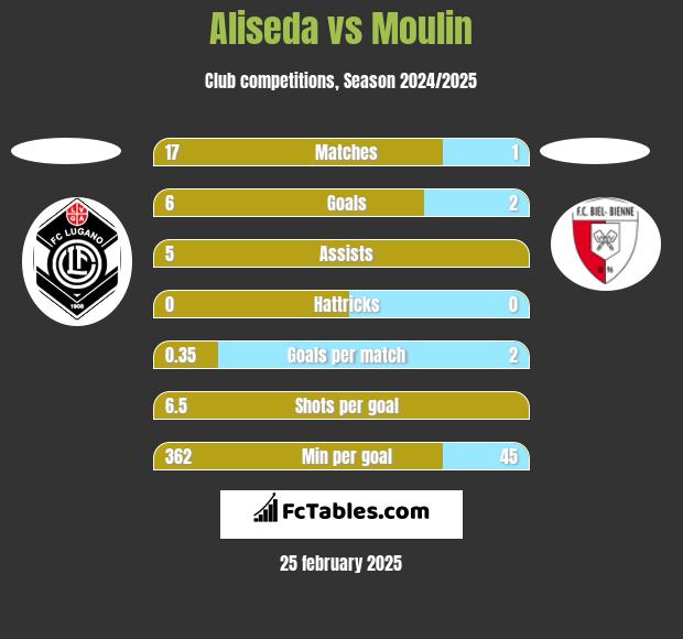 Aliseda vs Moulin h2h player stats