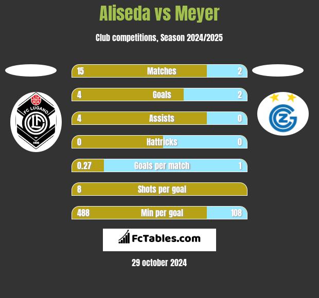 Aliseda vs Meyer h2h player stats