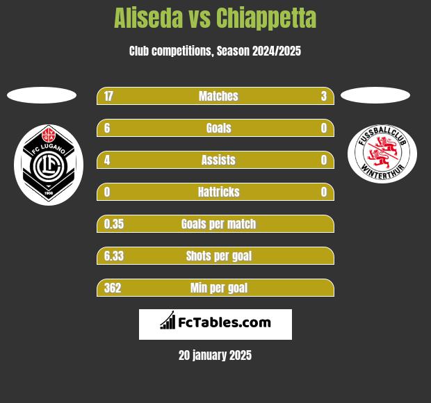 Aliseda vs Chiappetta h2h player stats