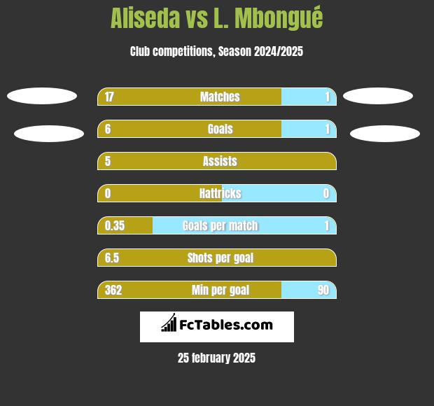 Aliseda vs L. Mbongué h2h player stats