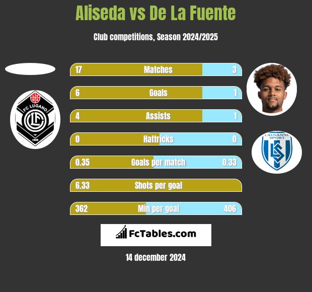 Aliseda vs De La Fuente h2h player stats