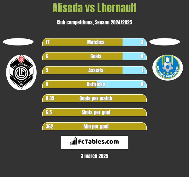 Aliseda vs Lhernault h2h player stats