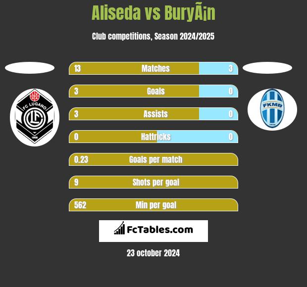 Aliseda vs BuryÃ¡n h2h player stats