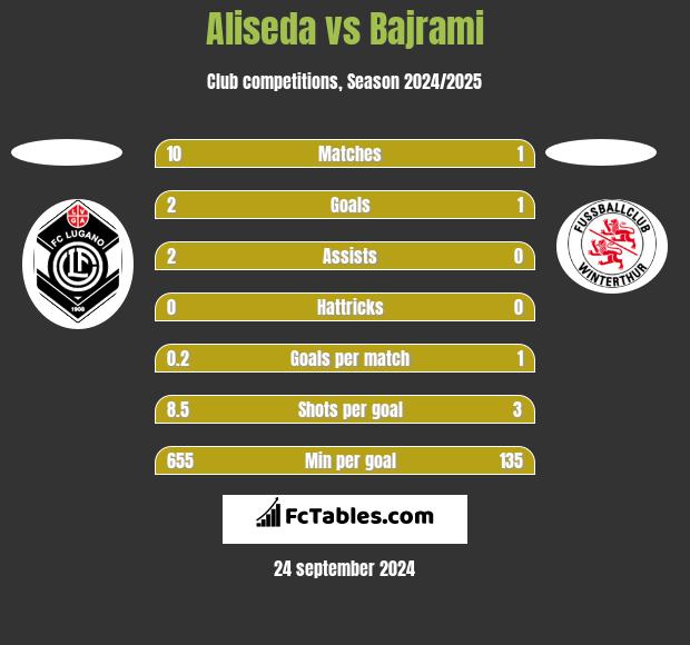 Aliseda vs Bajrami h2h player stats