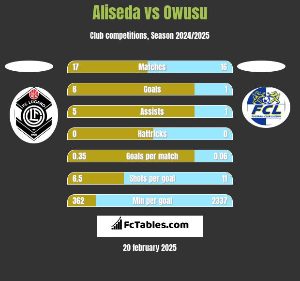 Aliseda vs Owusu h2h player stats