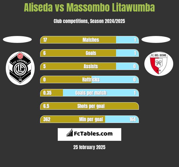 Aliseda vs Massombo Litawumba h2h player stats