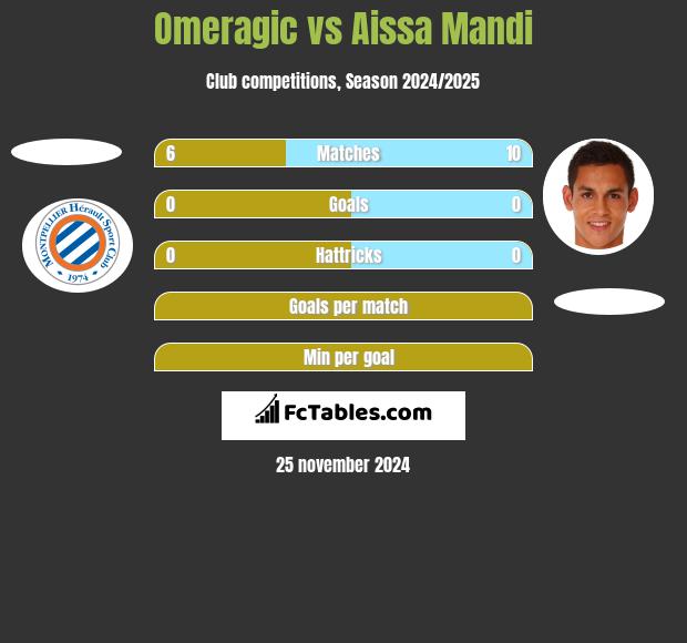 Omeragic vs Aissa Mandi h2h player stats